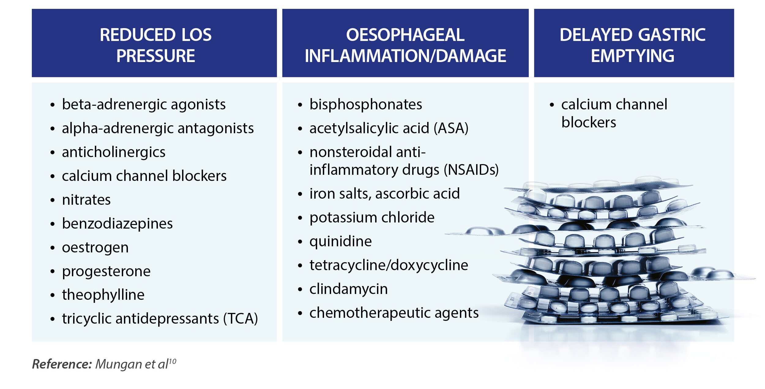 Table 1: Medicines commonly implicated in causing or worsening reflux symptoms