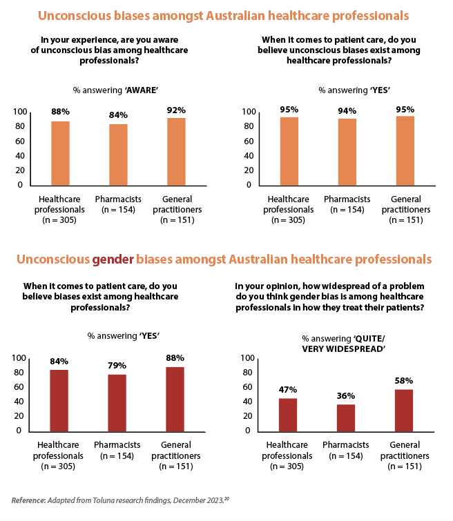 Awareness of unconscious biases in a survey of Australian healthcare professionals