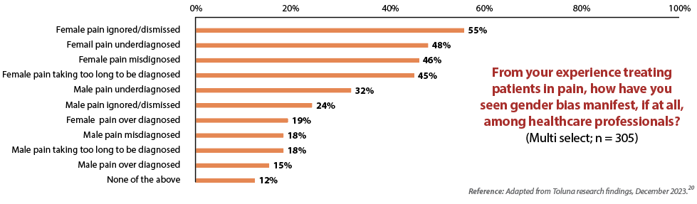 Australian healthcare professional perceptions of gender bias and pain