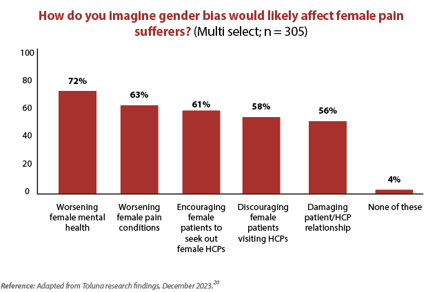 Australian healthcare professional perceptions of the impacts of gender pain bias