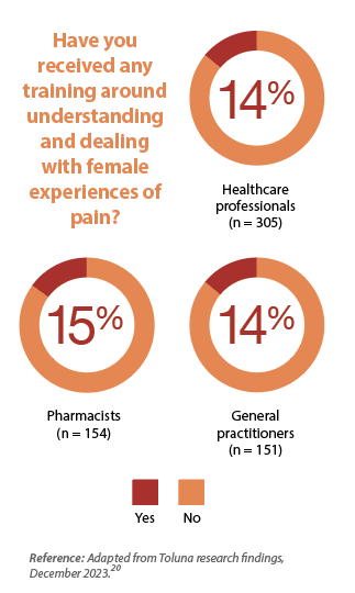 Training on understanding and addressing female pain experiences in Australia