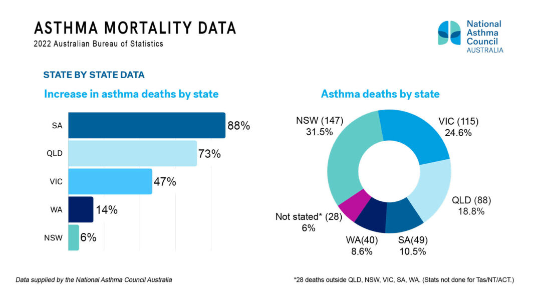 Over 30 increase in asthma deaths in one year Australian Pharmacist